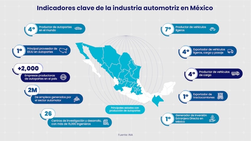 La industria automotriz de México impulsa la economía del país.