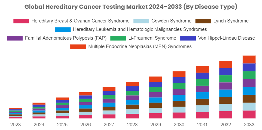 [Latest] Global Hereditary Cancer Testing Market Size/Share Worth USD 12.1 Billion by 2033 at a 7.5% CAGR: Custom Market Insights