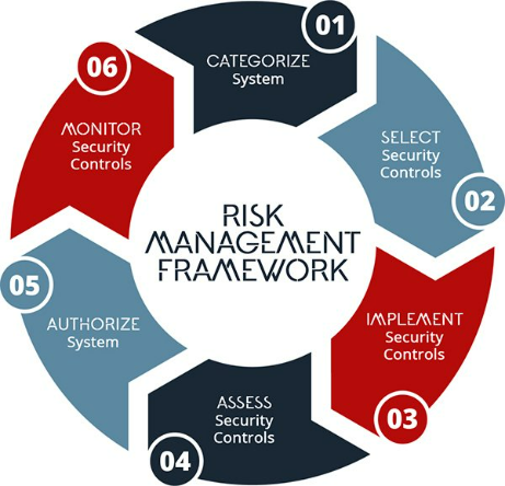 Leveraging the NIST Risk Management Framework for Mitigating Technology ...
