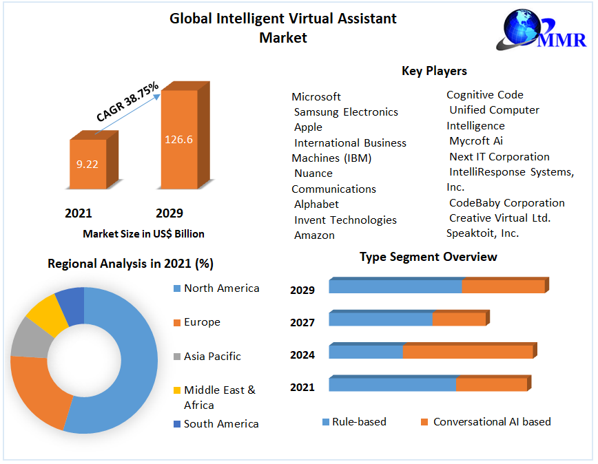 Global Intelligent Virtual Assistant Market Size, Share | Surging to USD 126.6 Billion by 2029, 38.75% CAGR