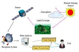 Data Image Processing in Remote Sensing