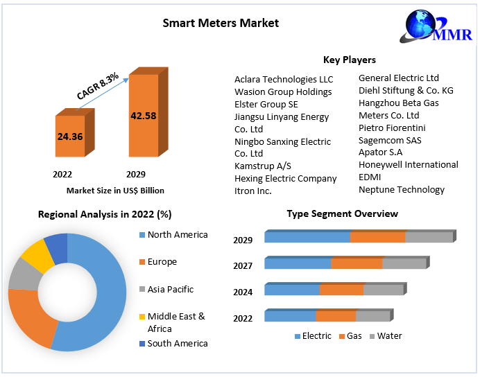 Smart Meters Market Extensive Industry Analysis, Growth Rate, Segmentation, Investment Opportunities and Top Manufacturers 2029
