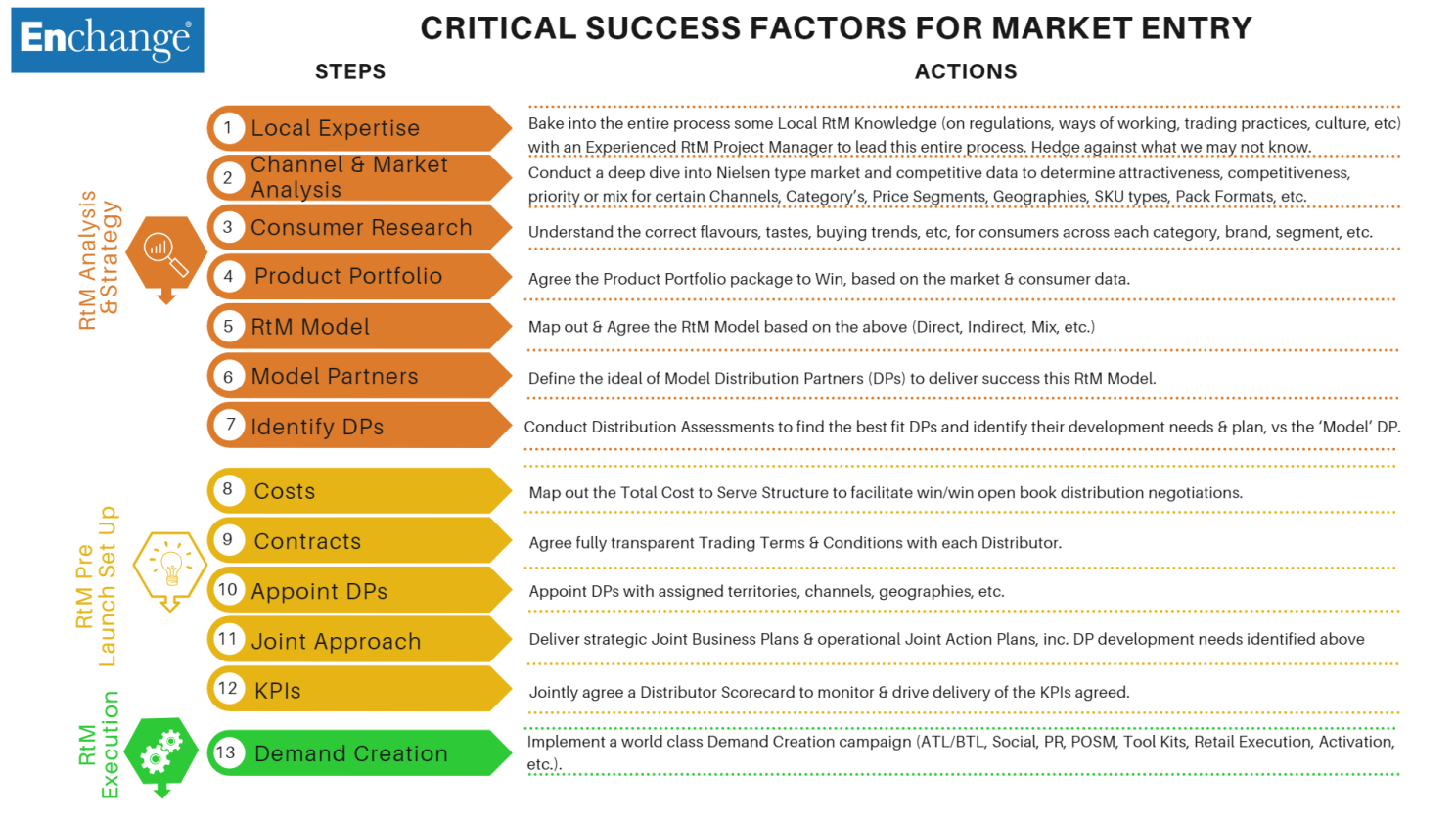 The Critical Success Factors for FMCG Route to Market Entry?