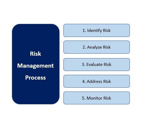 Framework to Manage Risks in Business Enterprises