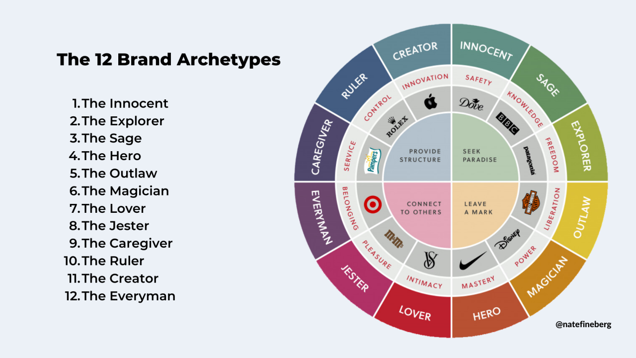 The 12 Brand Archetypes The 12 Brand Archetypes