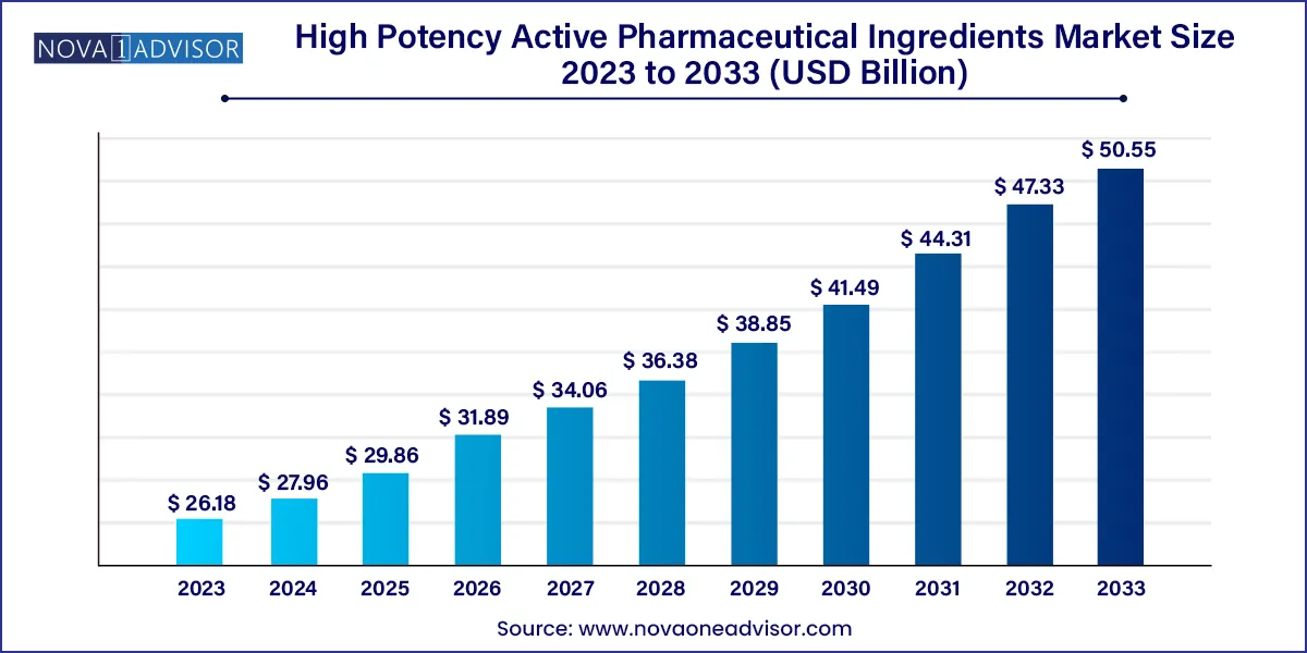 High Potency Active Pharmaceutical Ingredients Market Size and Forecast