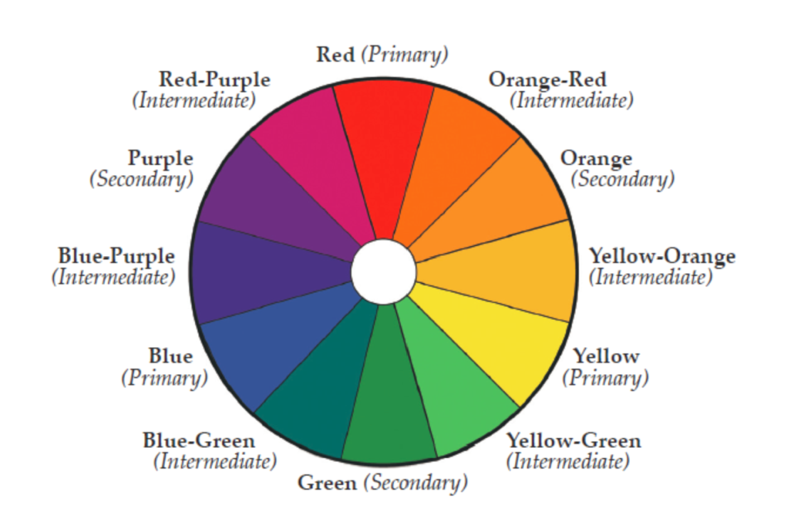 Color wheel and color characteristics.