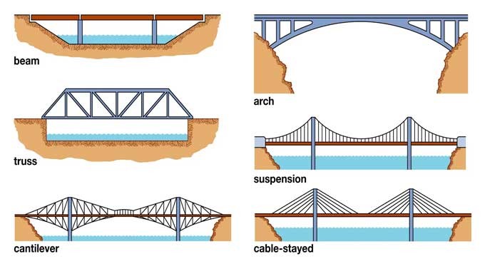 Beam Bridges: A Comprehensive Guide to Types, Works, and Pros & Cons