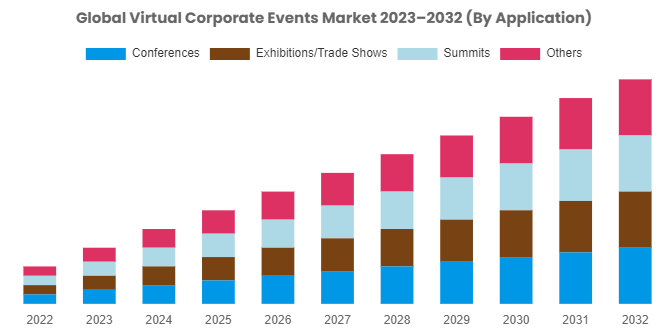 [Latest] Global Virtual Corporate Events Market Size, Forecast, Analysis & Share Surpass US$ 782.9 Billion By 2032