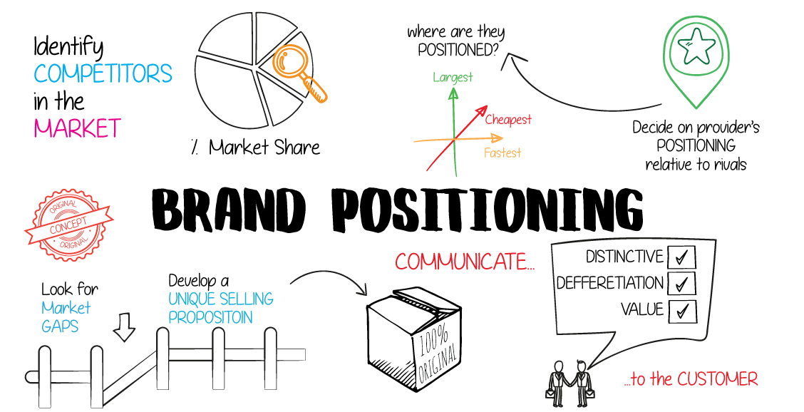 Brand Positioning 