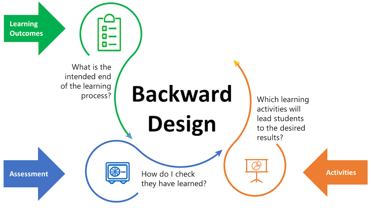 Learning by Thinking Backwards Learning by Thinking Backwards