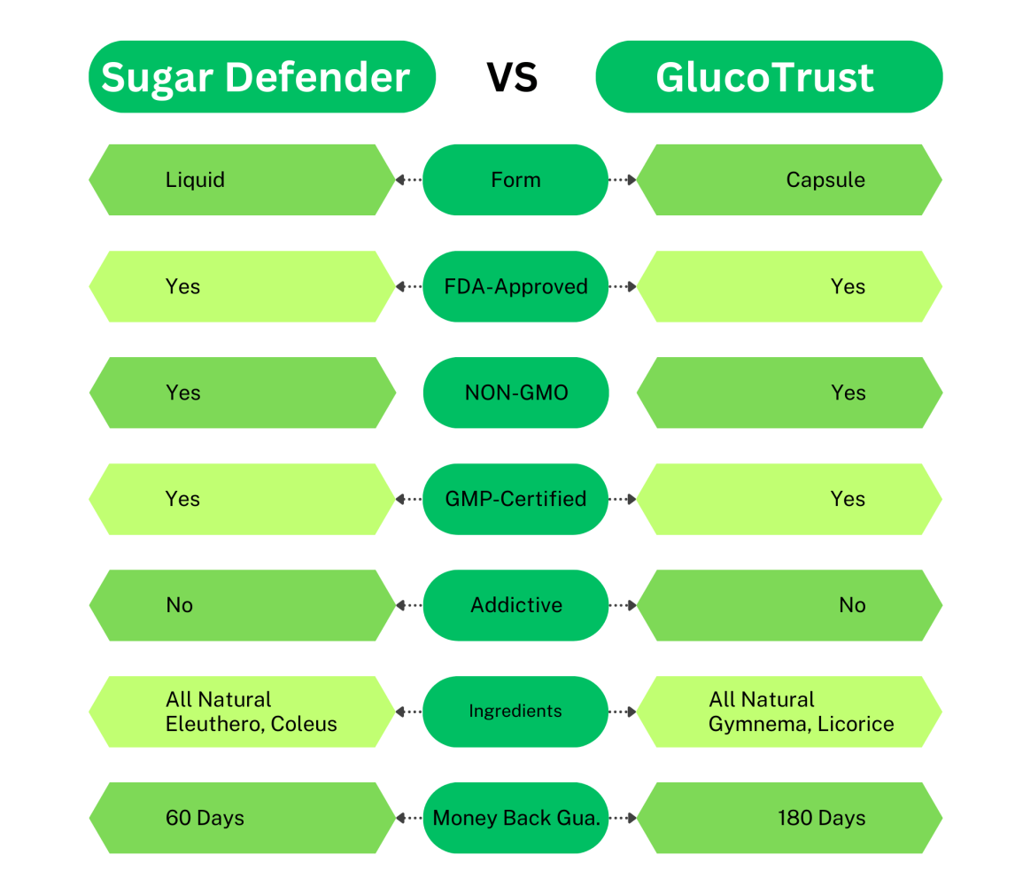 Sugar Defender vs GlucoTrust