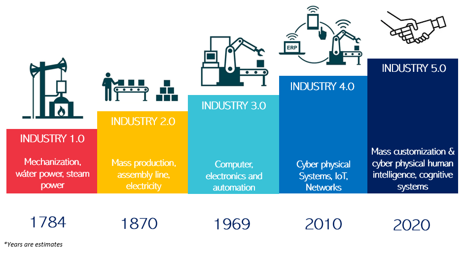 Evolution of Industrial Revolution Evolution of Industrial Revolution