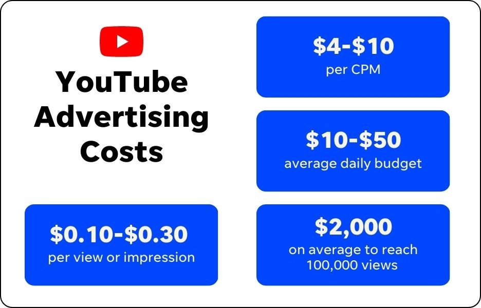 Starter Guide to  Advertising Costs in 2023