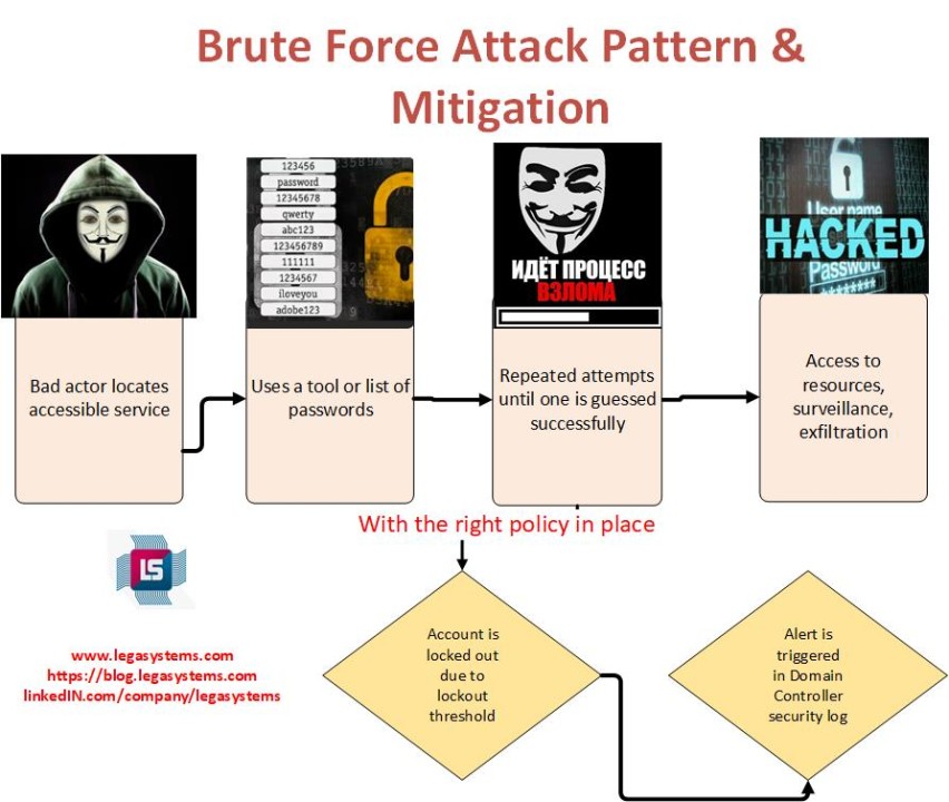Brute force attack mitigation - Account lockout counter and lockout duration  