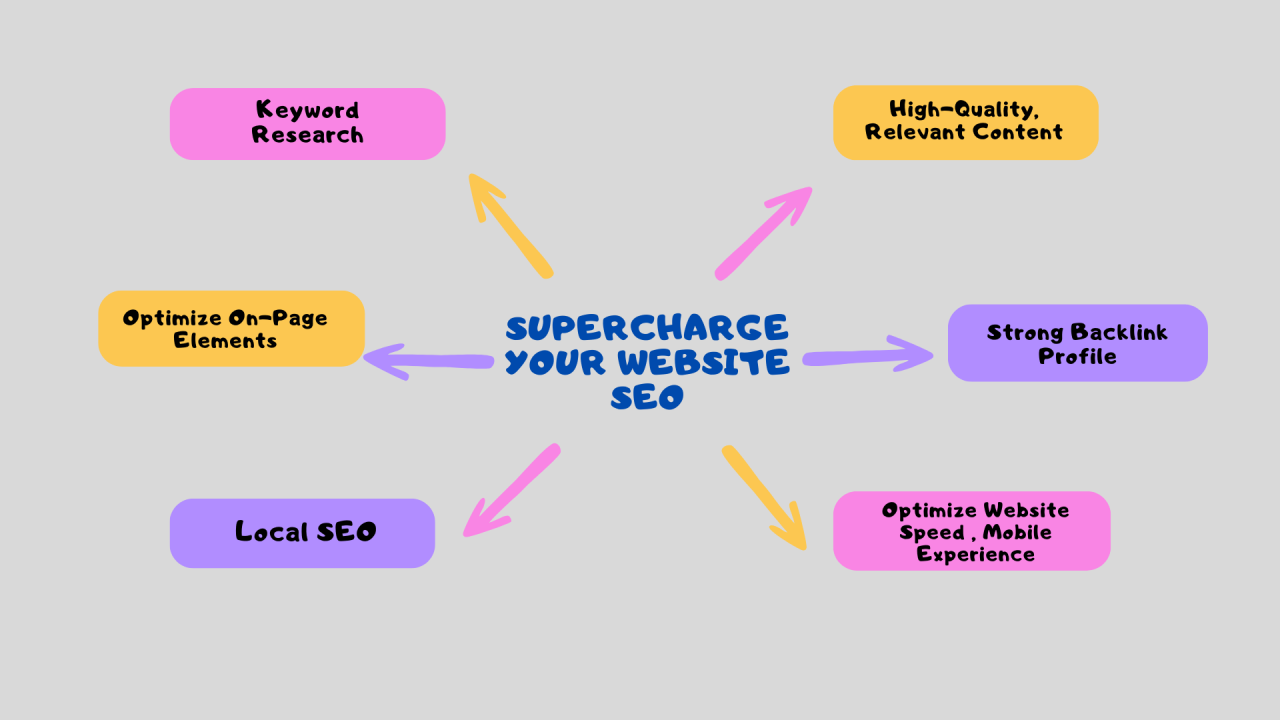 Supercharge Your SEO Success with High-Quality Backlinks