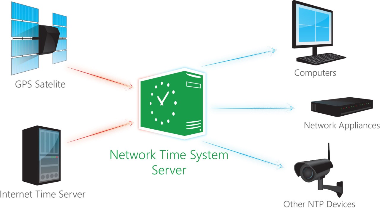 Synchronizing Time: Setting Up an NTP Server on Windows in VMware