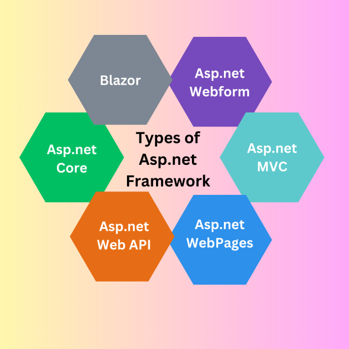 What is Asp net Framework and Types of Asp net Framework What is Asp net Framework and Types of Asp net Framework