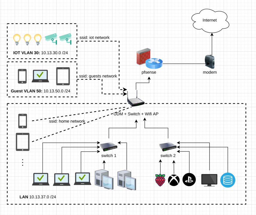 Pfsense + UDM + VLANs: The perfect home network