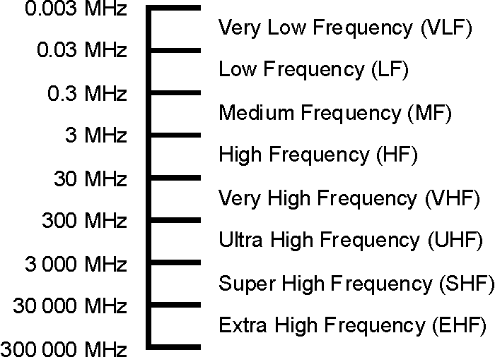 Ultra high frequency