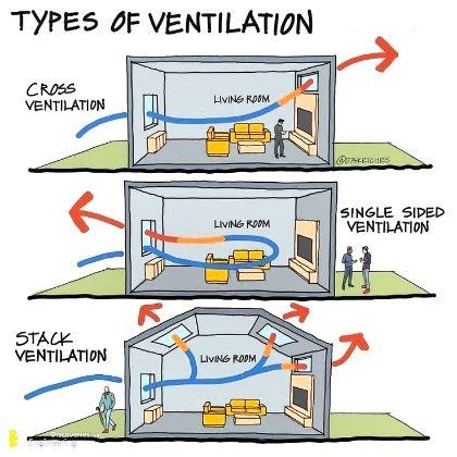 How to Achieve Effective Natural Ventilation in Buildings