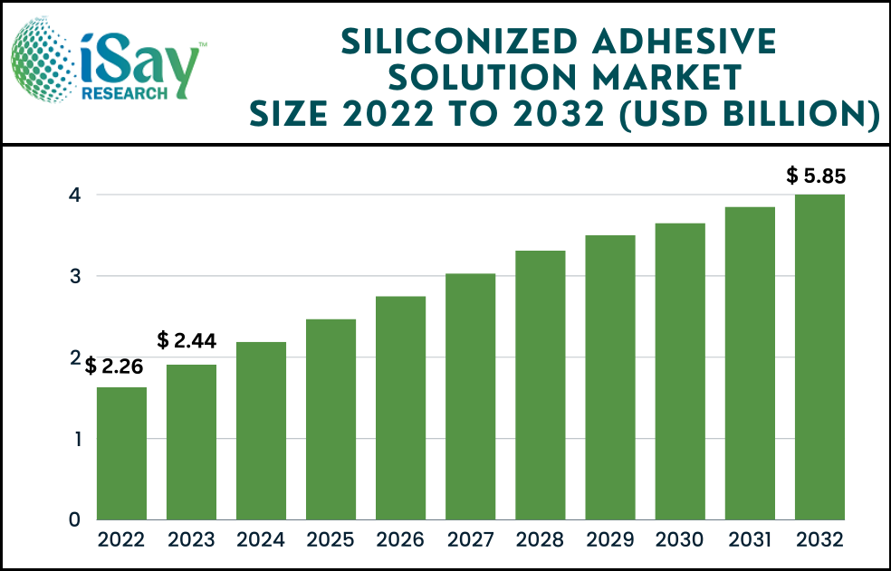 Siliconized Adhesive Solution Market is projected to reach USD 5.85 Billion by 2032 with CAGR of 6.87%