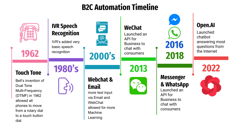 Image result for AI Evolution: Chatbot to Chatgpt infographics