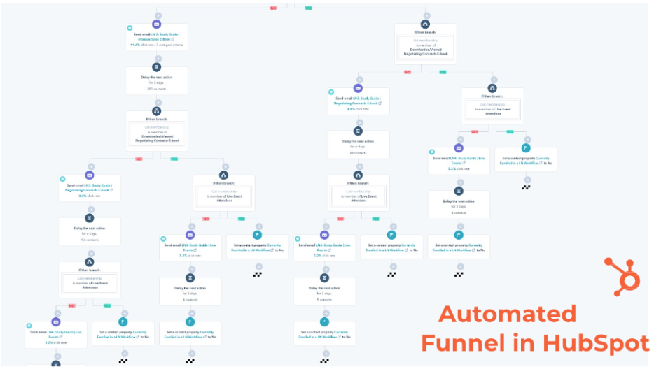 An Automated Enrollment Funnel An Automated Enrollment Funnel