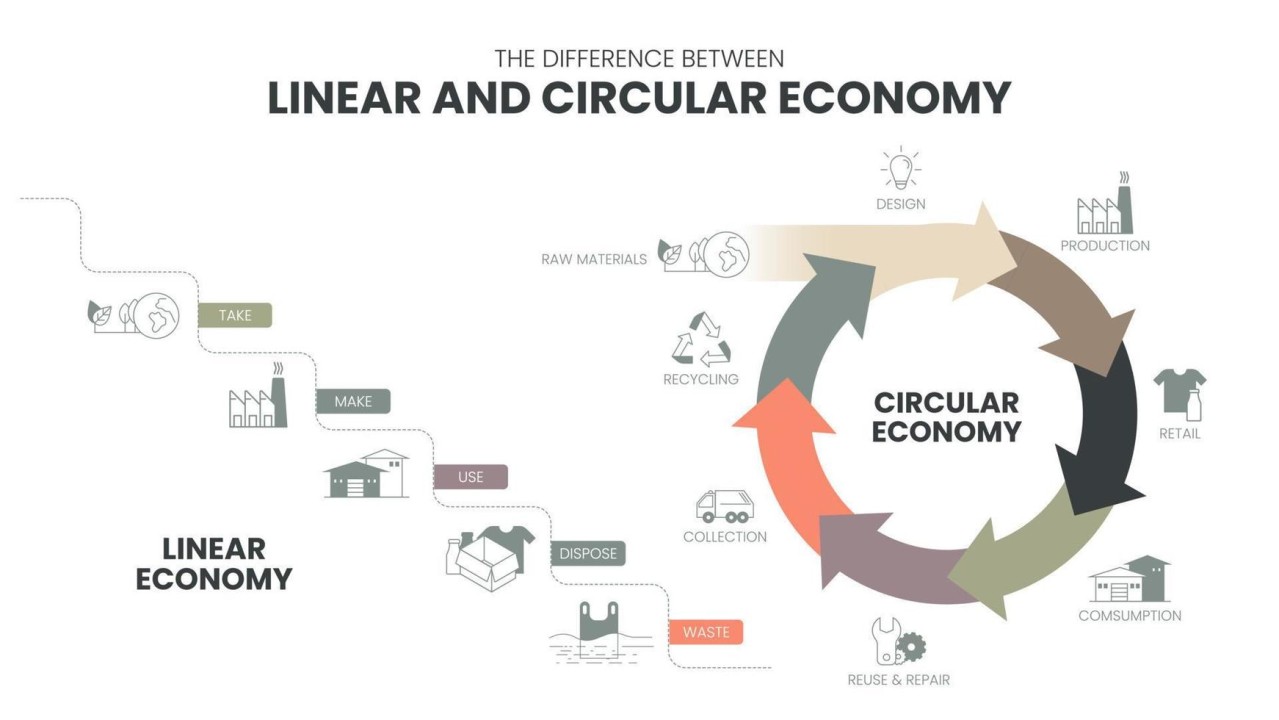 The Shift From Linear To Circular Economy Is The Road To Sustainable Digitalization