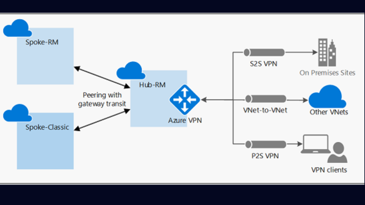 What is an Azure VPN gateway?