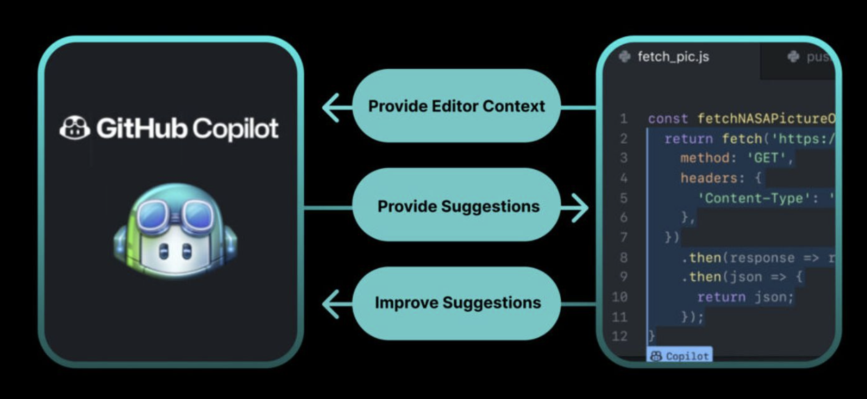 Image result for Maximize Coding with GitHub Copilot infographics