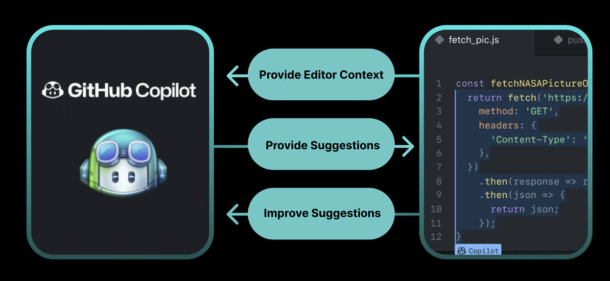 Image result for AI Coding: Fun With GitHub Copilot! infographics