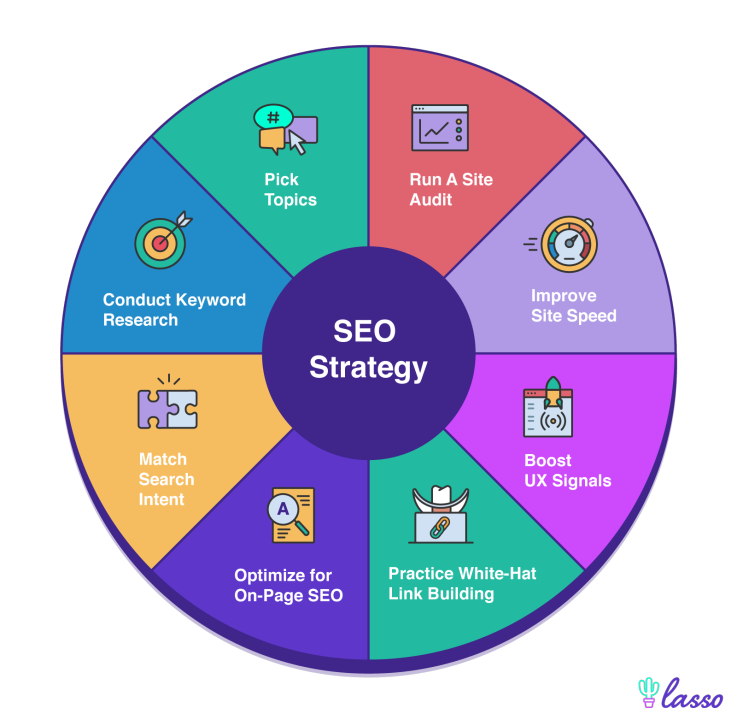 Image result for Mastering SEO: Leading Techniques Today infographics