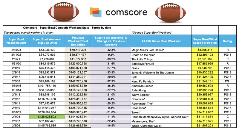 Comscore - Super Bowl Domestic Weekend Stats - Sorted by date