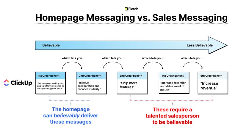 A Common Homepage Messaging Mistake: Using Sales Messaging (1 minute read)