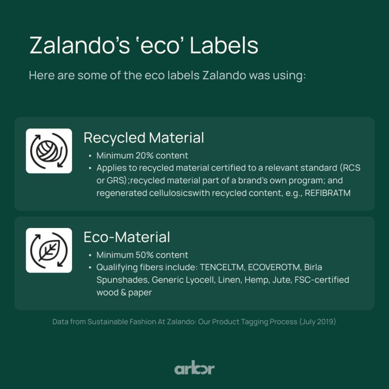 Arbor on LinkedIn: #greenwashing #environmentalclaims #zalando #lululemon  #ecolabels…