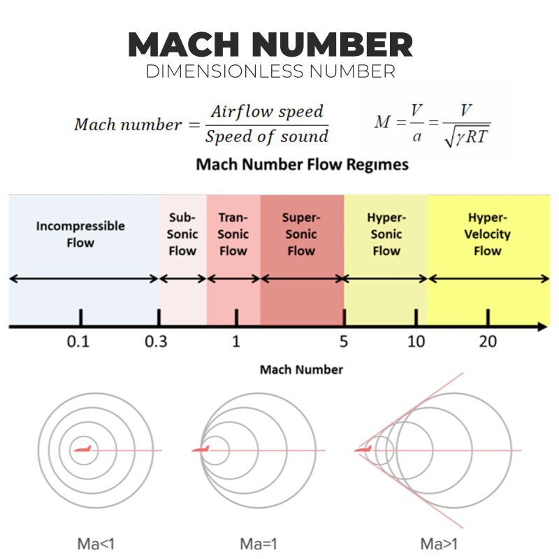 HAIM KLEIZMER on LinkedIn: Definition: ~ The Mach number is a ...