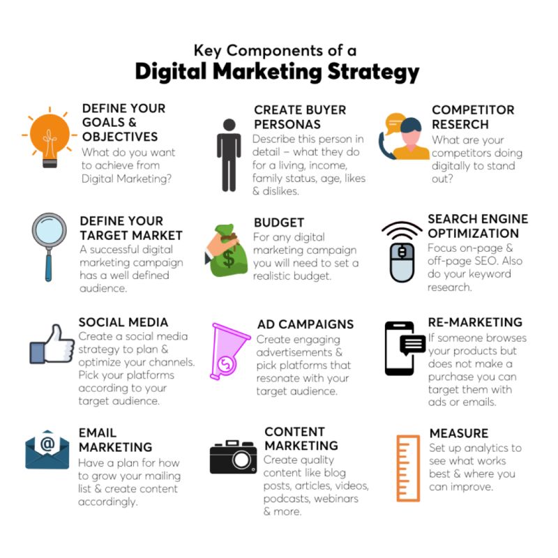 Image result for From Clicks to Conversions: Amplifying Your Business Growth with Digital Marketing Techniques infographics