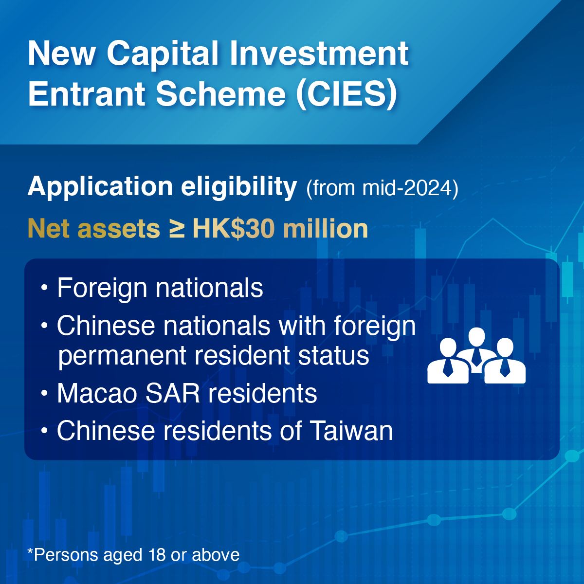 Calling all high-net-worth investors! Set to launch in mid-2024, Hong Kong has unveiled a new and competitive Capital Investment Entrant Scheme (CIES), to attract top talent and investment to the city and boost the financial services sector. People with US$3.84 million in approved investable assets may apply to stay in Hong Kong under the scheme. Find out more here.  https://lnkd.in/g_wswZHP   Financial Services and the Treasury Bureau (FSTB) #hongkong #brandhongkong #asiasworldcity #financialservices #talents #CIES