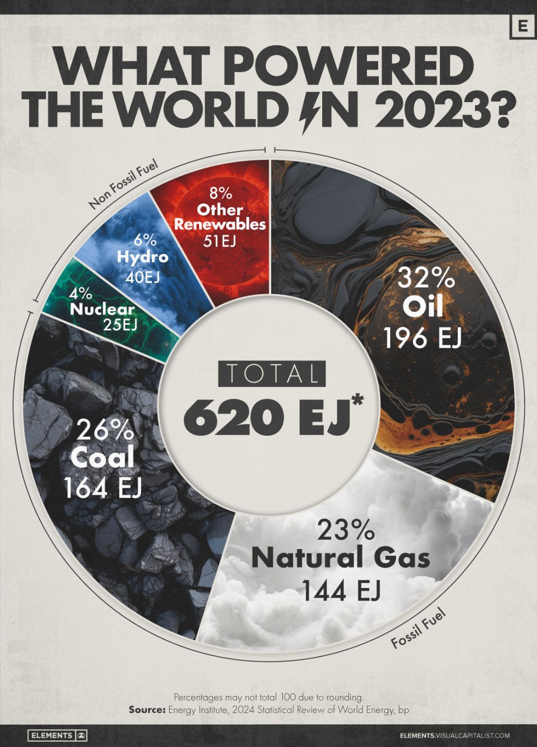 Visual Capitalist on LinkedIn: #coal #energy #fossilfuel #renewableenergy