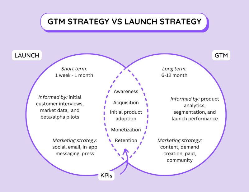 GTM Strategy VS. Launch Strategy (1 minute read)