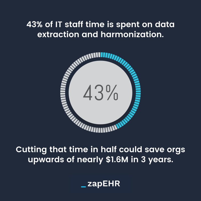 ZapEHR on LinkedIn: Enhanced interoperability through FHIR can lead to ZapEHR on LinkedIn: Enhanced interoperability through FHIR can lead to