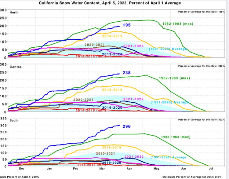 Dan Bacchetti MBA on LinkedIn: How quickly will the Sierra s snowpack Dan Bacchetti MBA on LinkedIn: How quickly will the Sierra s snowpack