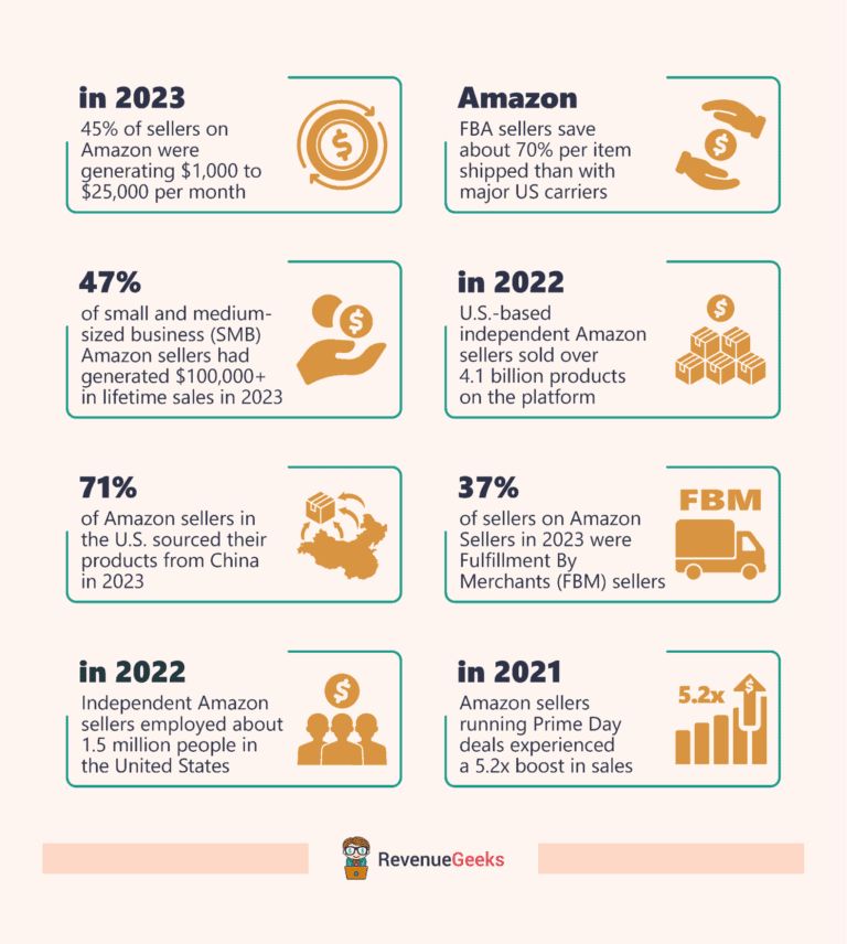 Image result for Boost Sales with Amazon FBA infographics