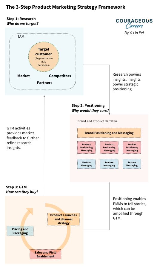 3-Step Product Marketing Strategy Framework (2 minute read)
