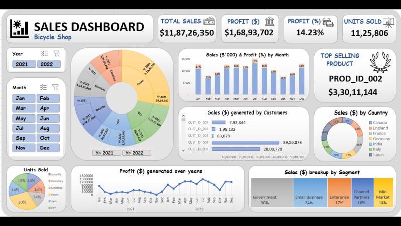 Gagan Sharma on LinkedIn: Create Dynamic Sales Dashboard in Excel Gagan Sharma on LinkedIn: Create Dynamic Sales Dashboard in Excel