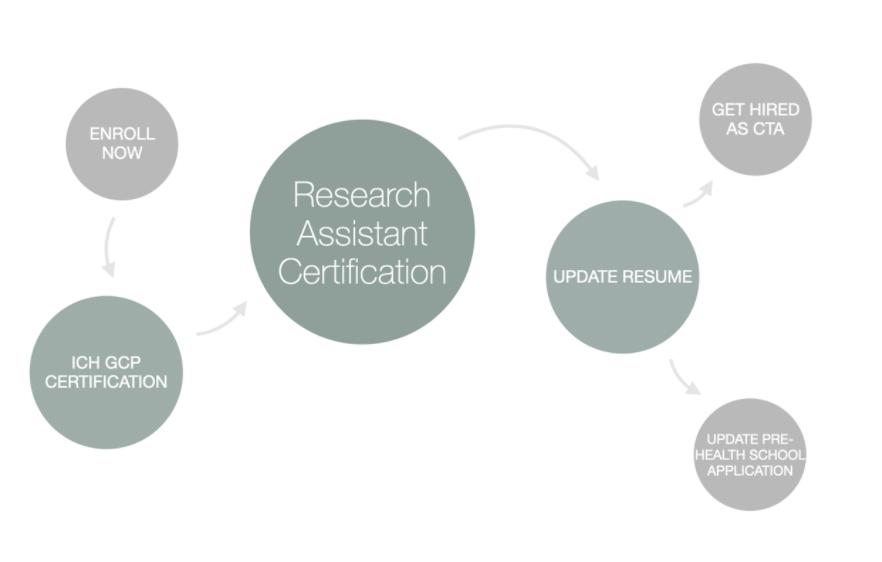 Nwokolo Isioma on LinkedIn: Clinical Trial Assistant Certification Nwokolo Isioma on LinkedIn: Clinical Trial Assistant Certification