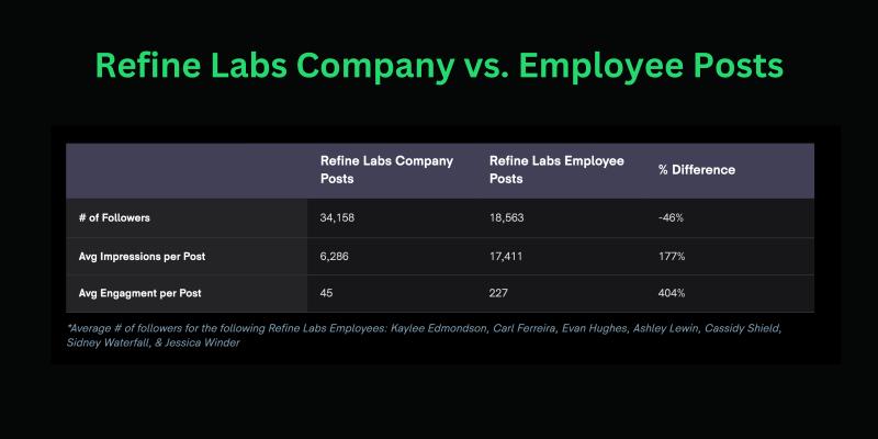 Company posts vs employee's posts