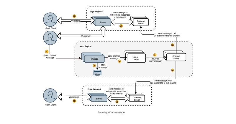 Eran Stiller en LinkedIn: Real Time Messaging Architecture at Slack Eran Stiller en LinkedIn: Real Time Messaging Architecture at Slack