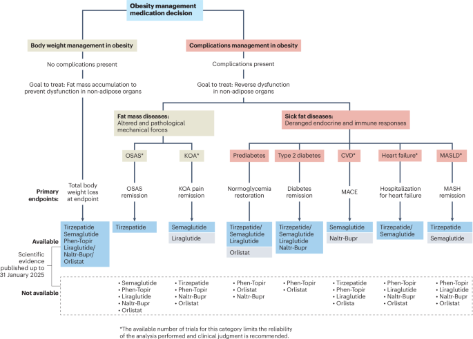 oasis 1 trial oral semaglutide 50 mg obesity nejm 2023 25 and Orforglipron for Obesity: New Insights oasis 1 trial oral semaglutide